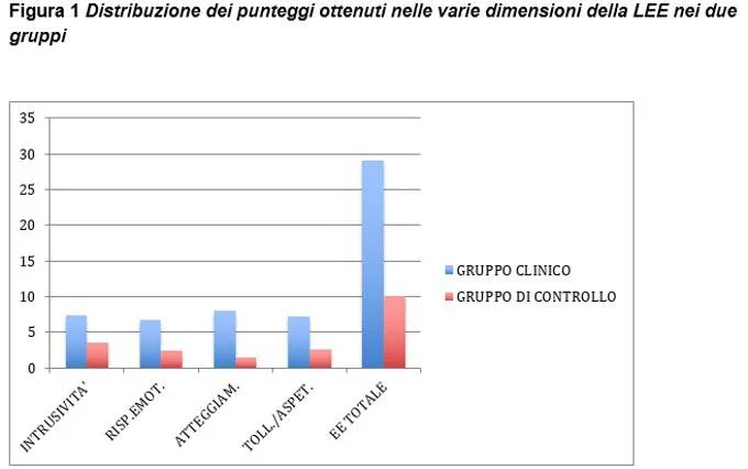 Il ruolo dell Emotivita Espressa nell esordio delle psicosi - FIG 1