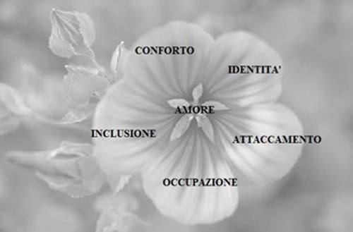 Demenza il modello della cura centrata sulla persona PCC elaborato da Tom Kitwood - FIG 1