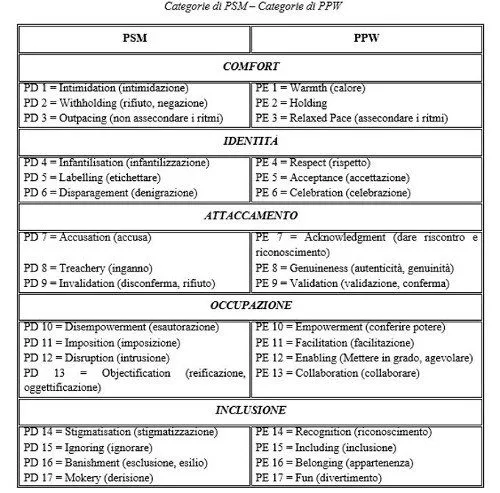 Demenza il modello della cura centrata sulla persona (PCC) elaborato da Tom Kitwood - FIG 2