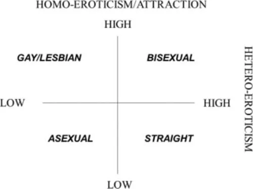 Asexuality identification scale ais un nuovo strumento per misurare l'asessualità