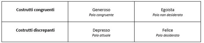 Dilemma-Focused Intervention (DFI) per il trattamento della depressione unipolare -Tab 1