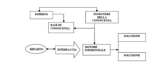 L intelligenza artificiale al servizio della psicologia ovvero i sistemi esperti in psicologia clinica - FIG 1