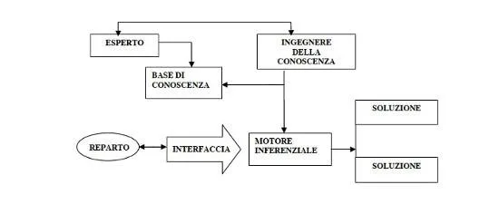 L intelligenza artificiale al servizio della psicologia ovvero i sistemi esperti in psicologia clinica - FIG 1