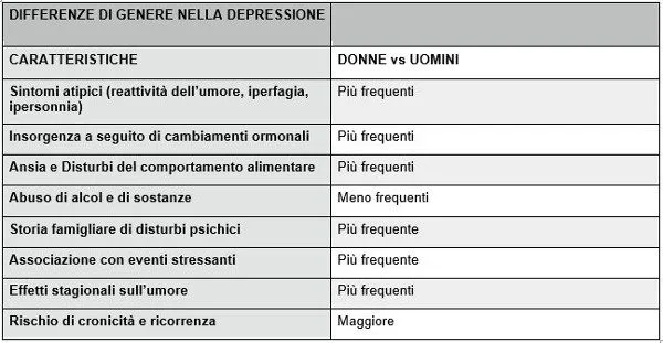 La depressione nelle donne caratteristiche e fasi di vulnerabilita specifica - TAB