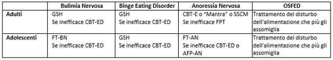Linee guida NICE 2017 per i disturbi dell’alimentazione quali trattamenti psicologici sono raccomandati