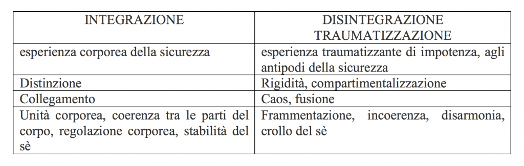 Integrazione vs disintegrazione traumatica