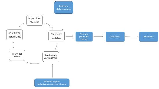 Il dolore oltre l aspetto fisiologico componenti psicologiche, cognitive ed emozionali_fig2