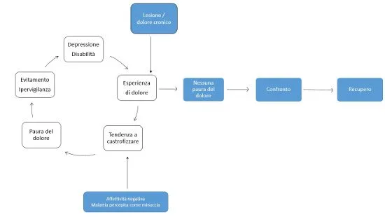 Il dolore oltre l aspetto fisiologico componenti psicologiche, cognitive ed emozionali_fig2