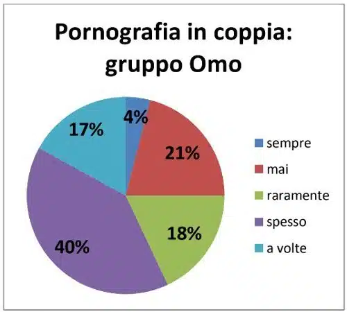 Abitudini sessuali e affettive cosa cambia in base a genere e orientamento sessuale -Imm3