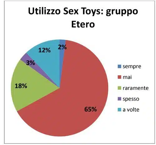 Abitudini sessuali e affettive cosa cambia in base a genere e orientamento sessuale - Imm6