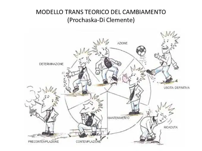 MODELLO TRANSTEORICO DEL CAMBIAMENTO