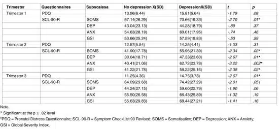 Stress in gravidanza associato allo sviluppo di depressione post partum - Psicologia - Tab1
