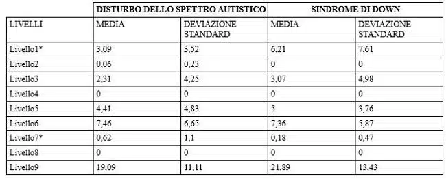 Sindrome di Down e Autismo come cambia l'interazione tra genitori e figli - Tab. 2