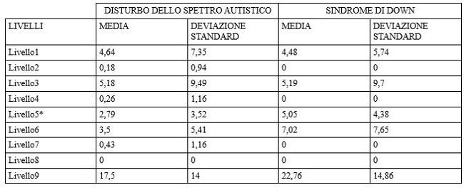 Sindrome di Down e Autismo come cambia l'interazione tra genitori e figli - Tab.3