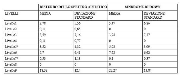 Sindrome di Down e Autismo come cambia l'interazione tra genitori e figli - Tab1