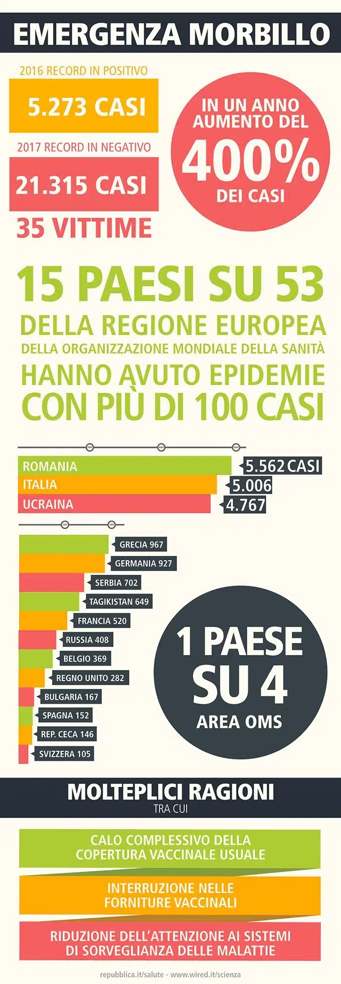 Emergenza Morbillo - Epidemie Morbillo Europa - INFOGRAFICA - Stampaprint