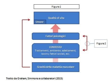 Malattie Neuromuscolari: indicatori e interventi della qualità di vita
