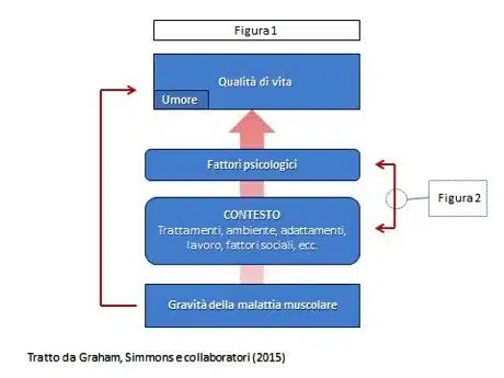 Malattie Neuromuscolari: indicatori e interventi della qualità di vita