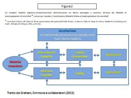 Malattie Neuromuscolari: indicatori e interventi della qualità di vita