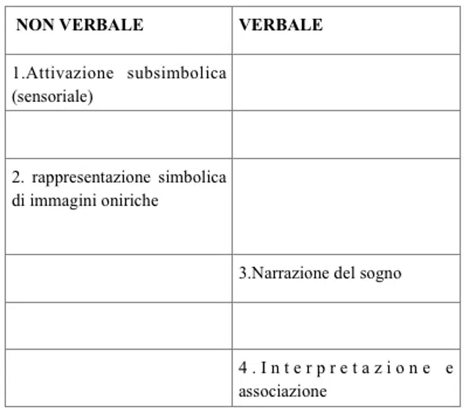 modello del sogno teoria del codice multiplo