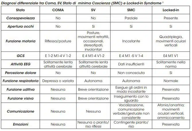 Coscienza e grave cerebrolesione acquisita classificazione e valutazione Tabella