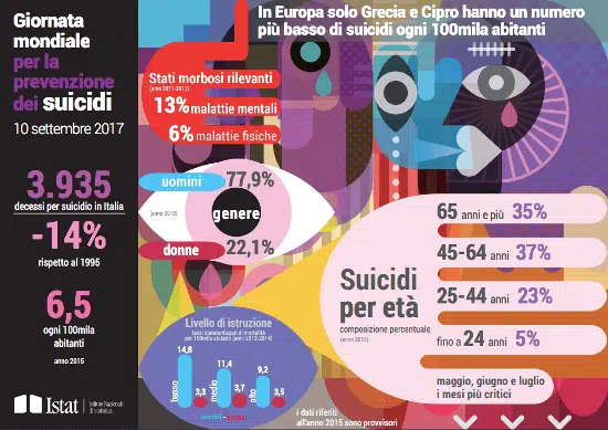 Infografica - Giornata mondiale per la prevenzione dei suicidi. Editing e progetto grafico Bruna Tabanella, Daria Squillante progetto grafico Bruna Tabanella (2017)