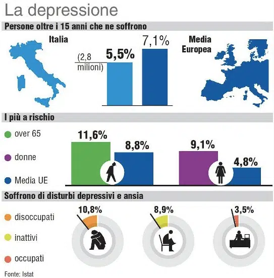 Infografica - La Depressione (Istat, 2018)