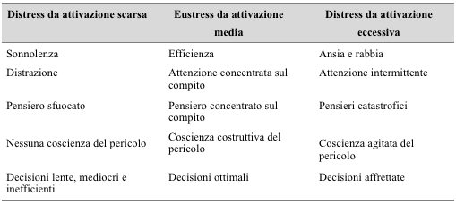 vari gradi di stress