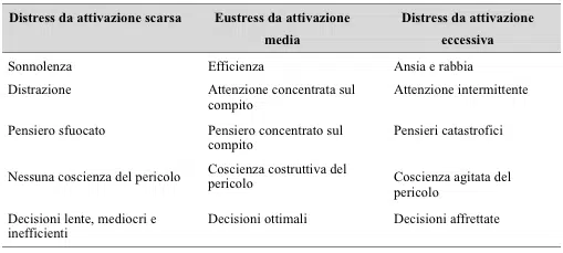 vari gradi di stress