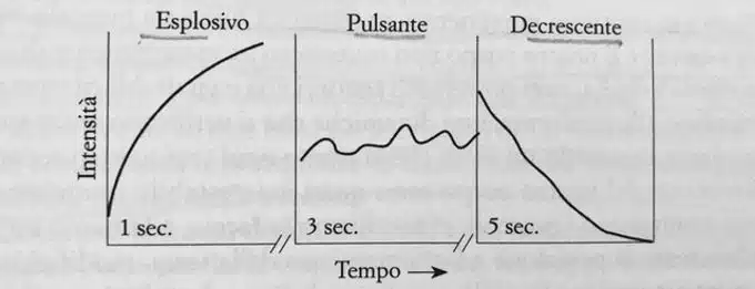 Le forme vitali di Daniel Stern - Recensione del libro fig1