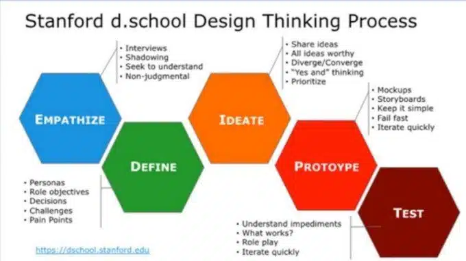 Desining your life il design thinking per la propria vita processo