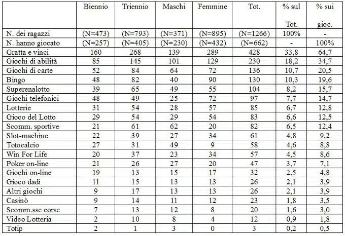 Gioco d'azzardo in studenti adolescenti uno studio in 5 Istituti Superiori tab 3