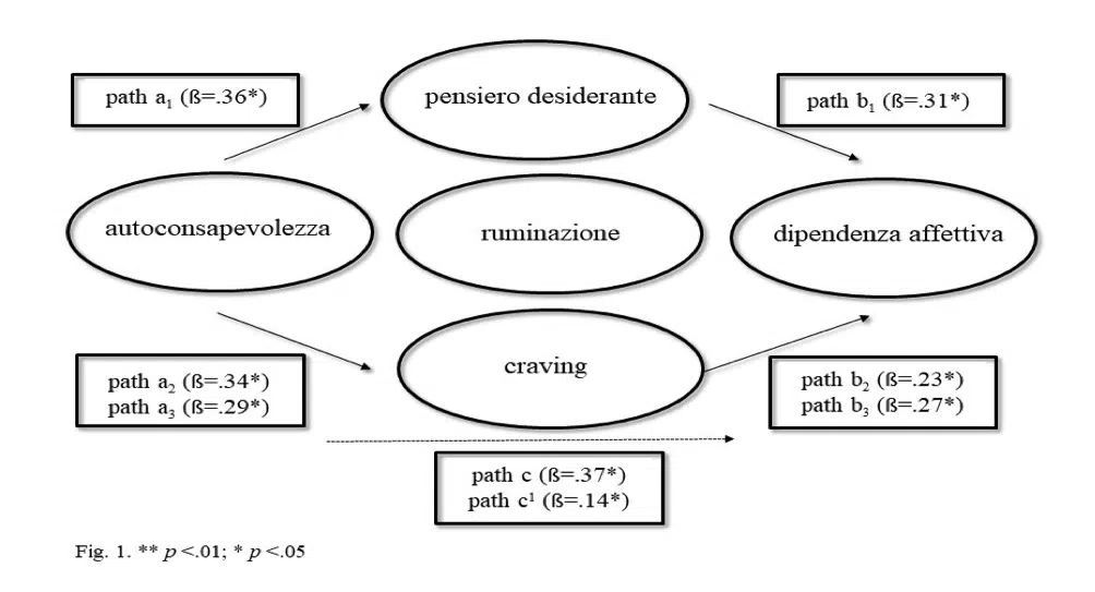 Dipendenza affettiva e pensiero desiderante implicazioni psicologiche - imm1