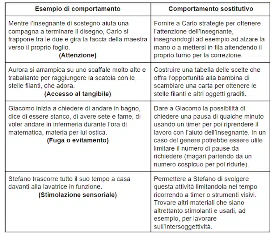 Autismo cosa sono i comportamenti problema e come intervenire Fig 2