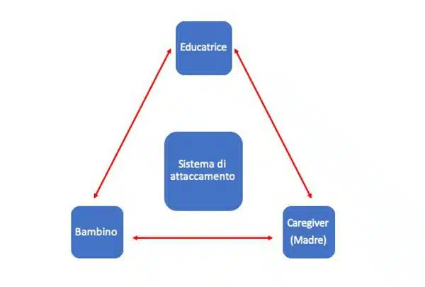 Educatrice e bambini al nido: l'importanza di un attaccamento sicuro Fig. 1