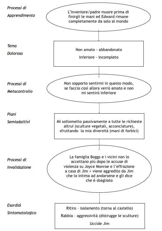 Edward mani di forbice abbadono e inadeguatezza Analisi in chiave-LIBET-Fig1