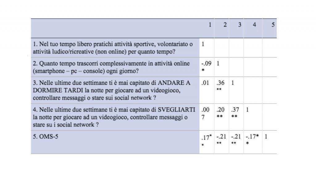 Adolescenti e tecnologia i risvolti della vita online sul benessere Tabella 2