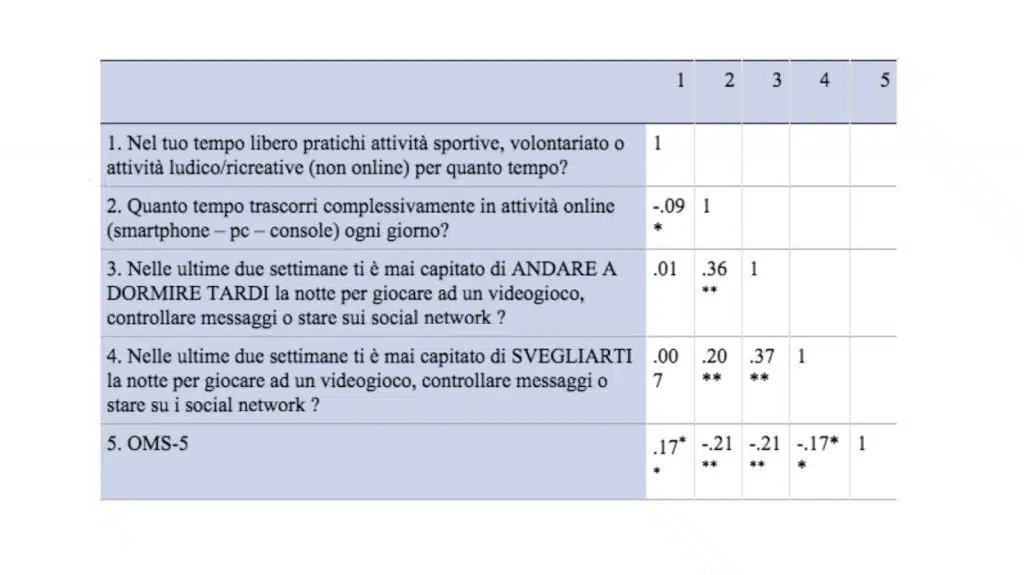 Adolescenti e tecnologia i risvolti della vita online sul benessere Tabella 2