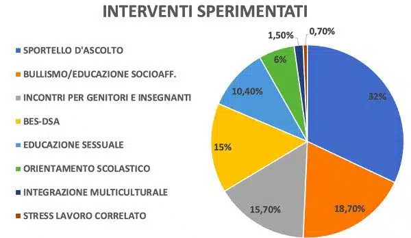 Psicologo scolastico un indagine sul punto di vista dei genitori Psicologia figura 1