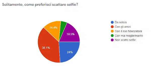 Narcisismo espresso nei social network tra selfie e autostima Psicologia Fig 2