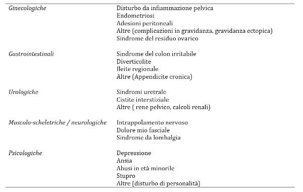 Disturbo da Dolore Genito Pelvico e della Penetrazione cause sottostanti Tab 1