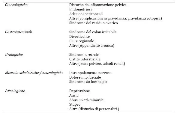 Disturbo da Dolore Genito Pelvico e della Penetrazione cause sottostanti Tab 1