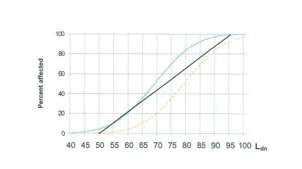 Limpatto del rumore sulle prestazioni cognitive dei bambini FIG 2