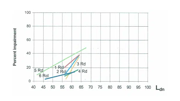 L'impatto del rumore sulle prestazioni cognitive dei bambini FIG 1