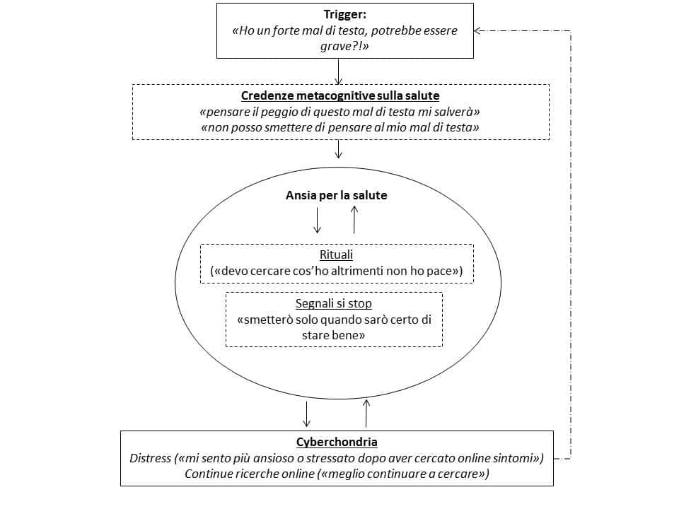 Cyberchondria modello metacognitivo FIG1