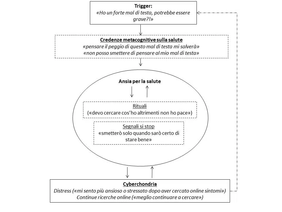 Cyberchondria modello metacognitivo FIG1