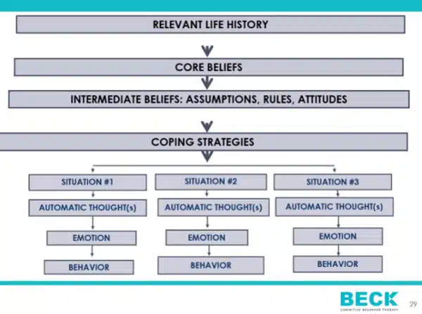 Judith Beck interventi al WCBCT all EABCT e novita del Beck Institute Imm 1