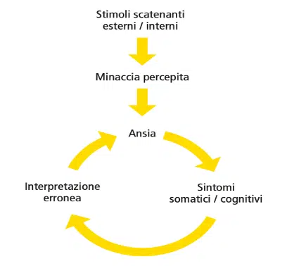 Disturbi d ansia panico e rimuginio effetti negativi del riflettere sul futuro IMM1