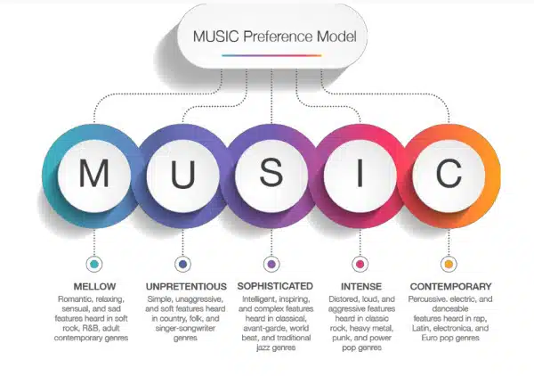 Musica e personalita cosa influenza scelte e gusti musicali Psicologia Imm 2