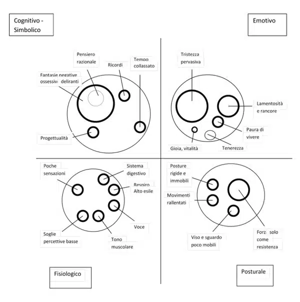 Depressione meccanismi alla base e psicoterapia funzionale Fig 2